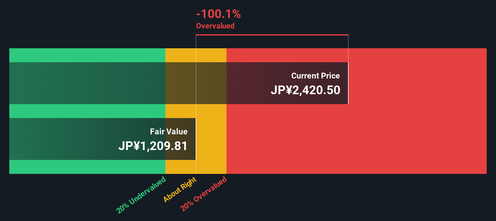 2432 Discounted Cash Flow as at Nov 2025