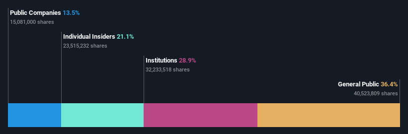 TSE:2432 Ownership Breakdown as at Nov 2024