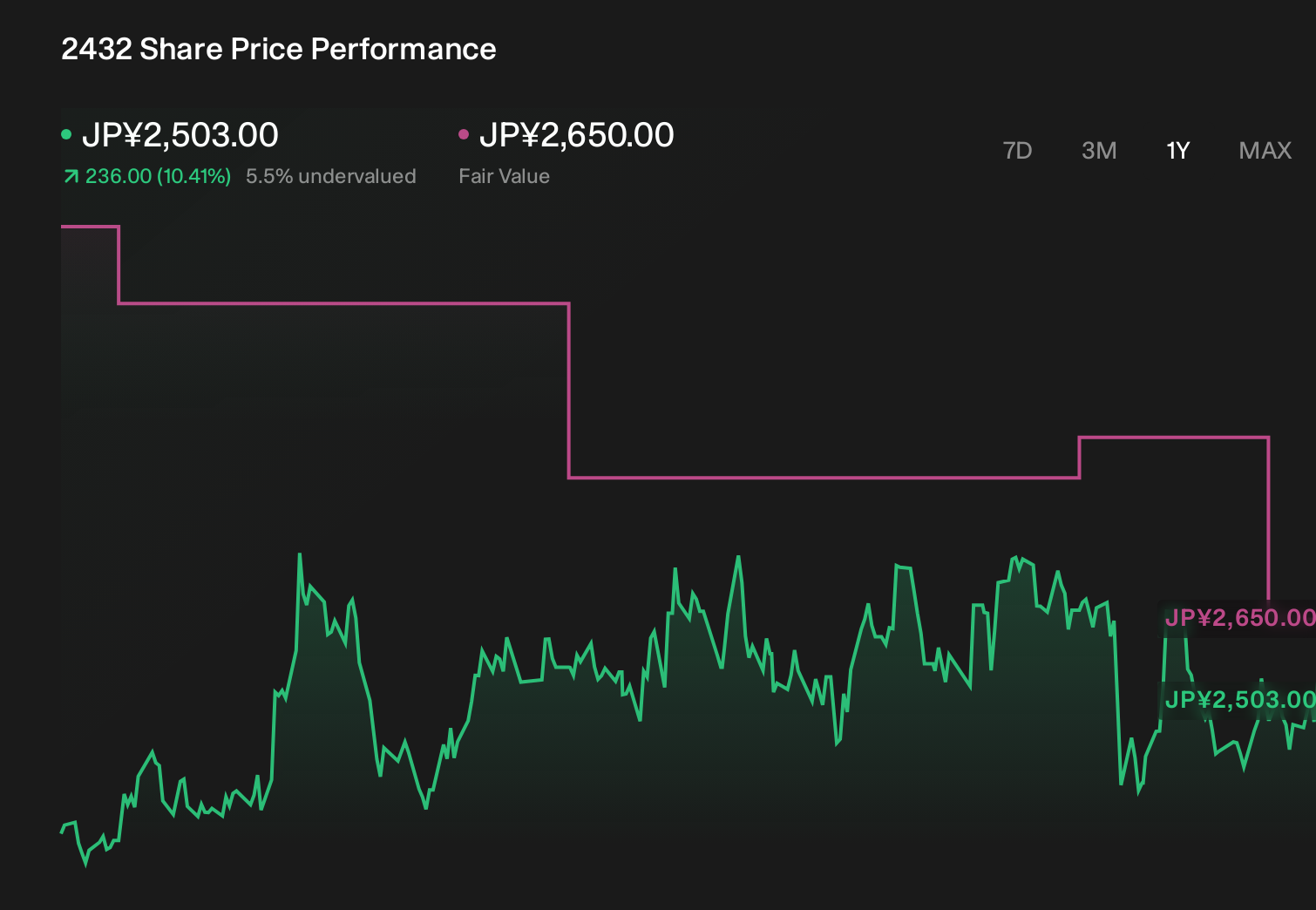 TSE:2432 1-Year Stock Price Chart