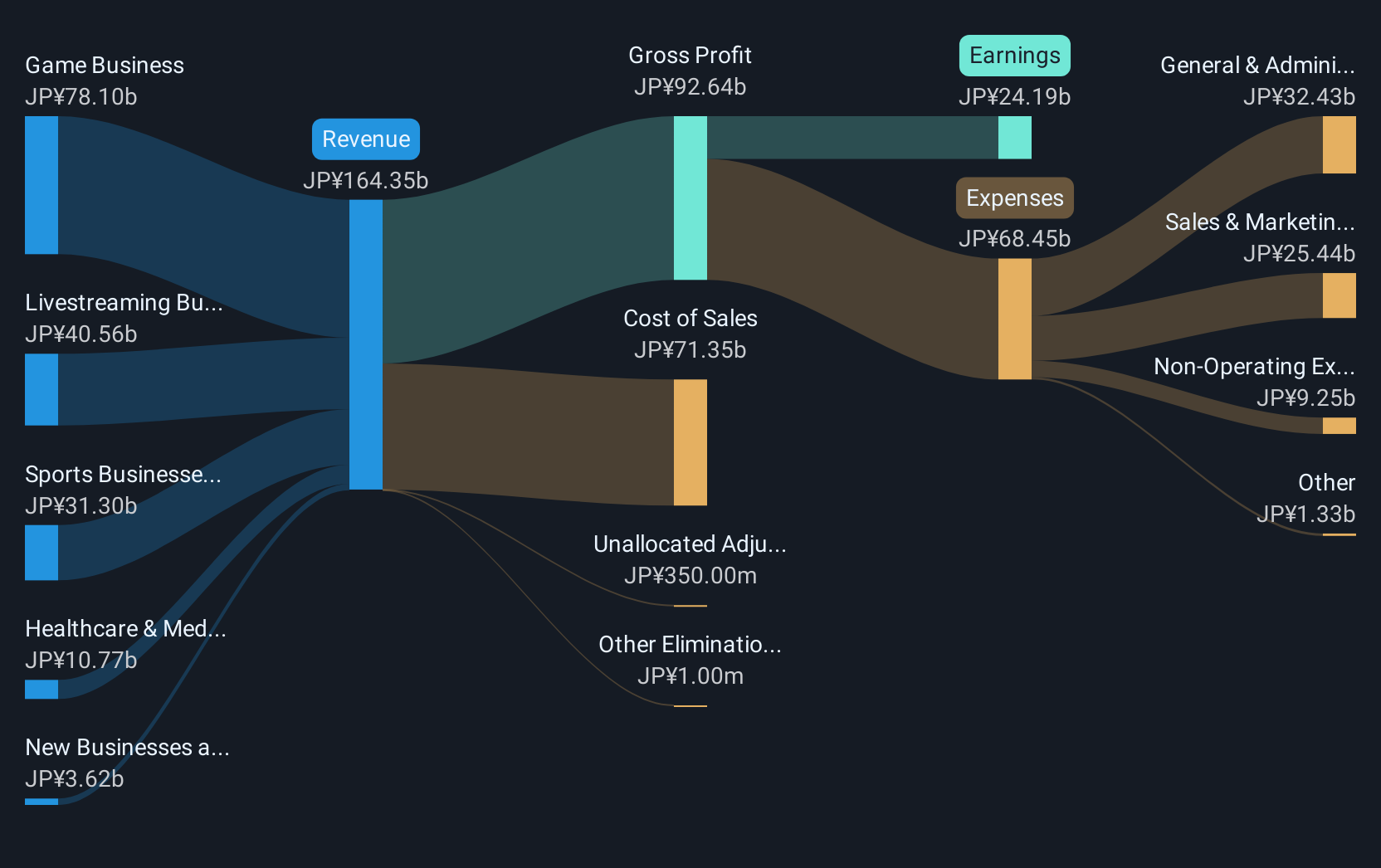 TSE:2432 Revenue and Expenses Breakdown as at Dec 2024