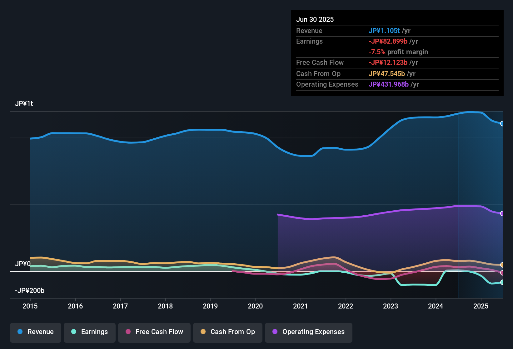 TSE:4902 Earnings & Revenue History as at Oct 2025