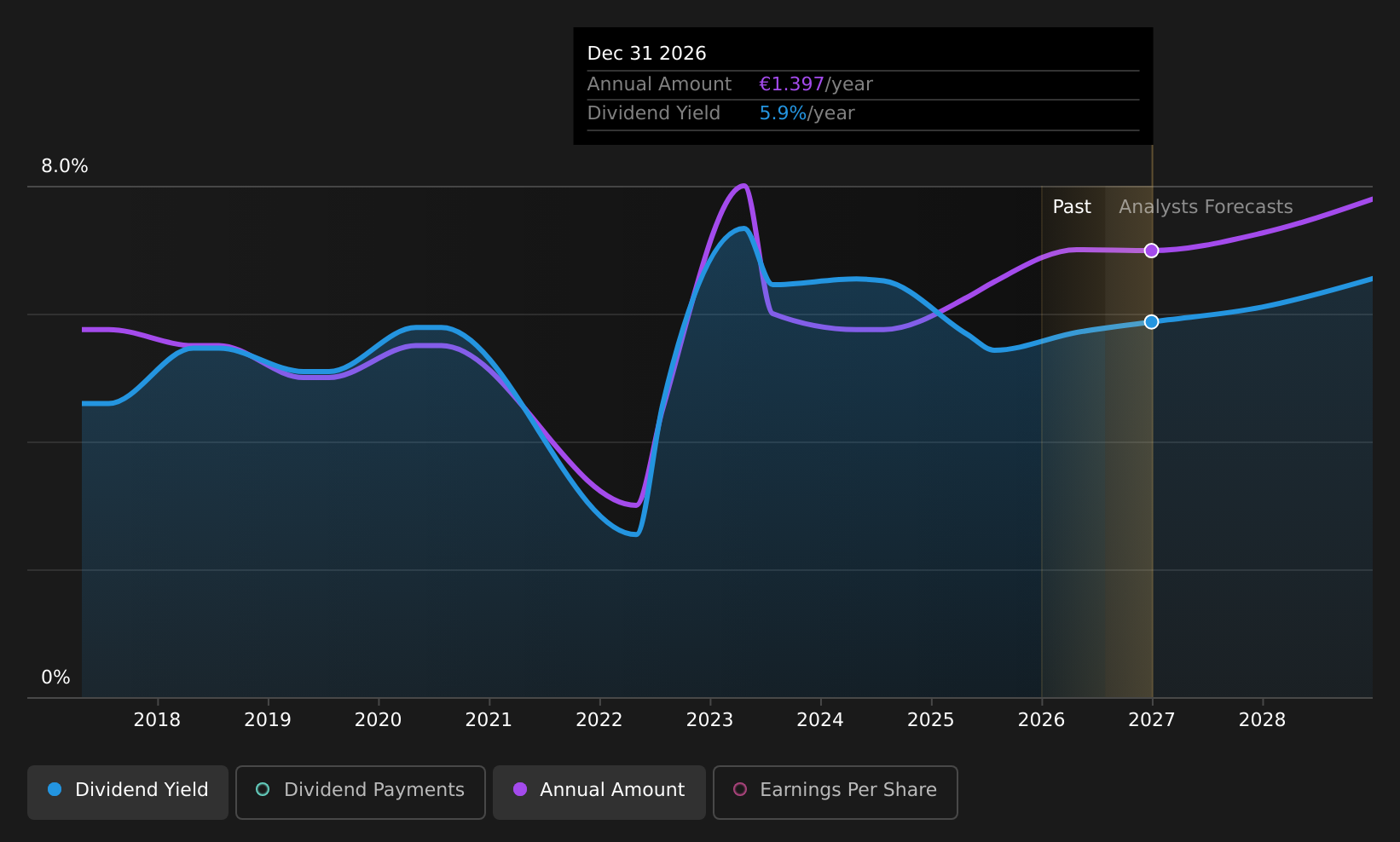 ENXTAM:ACOMO Dividend History as at Jul 2026