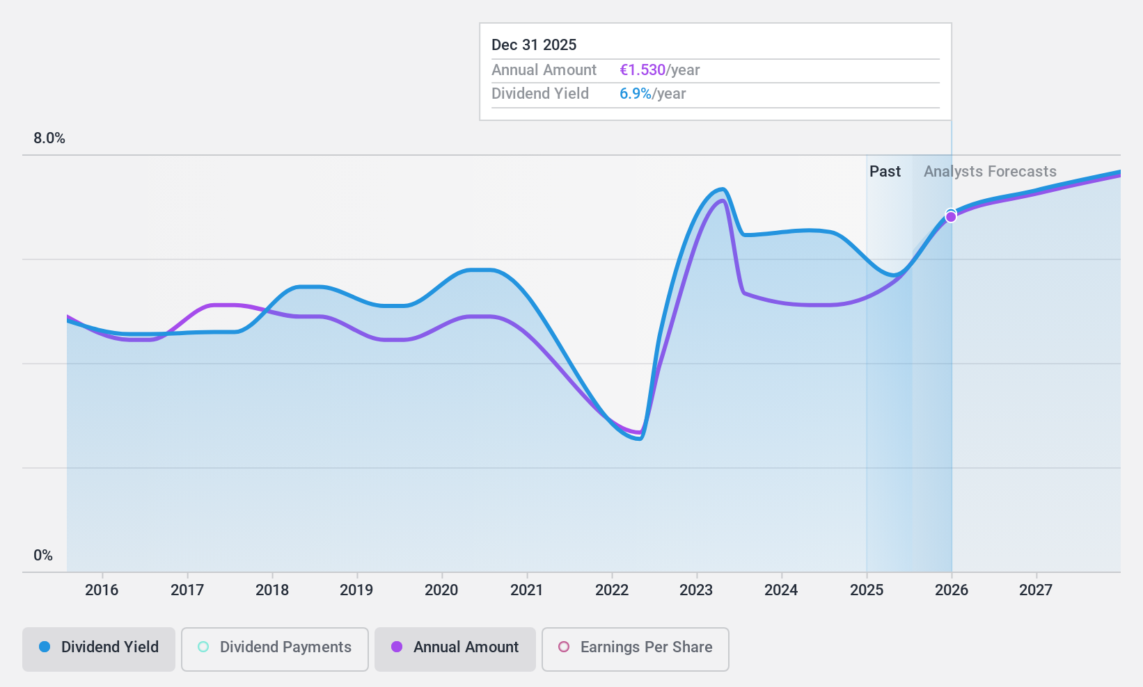 ENXTAM:ACOMO Dividend History as at Feb 2025
