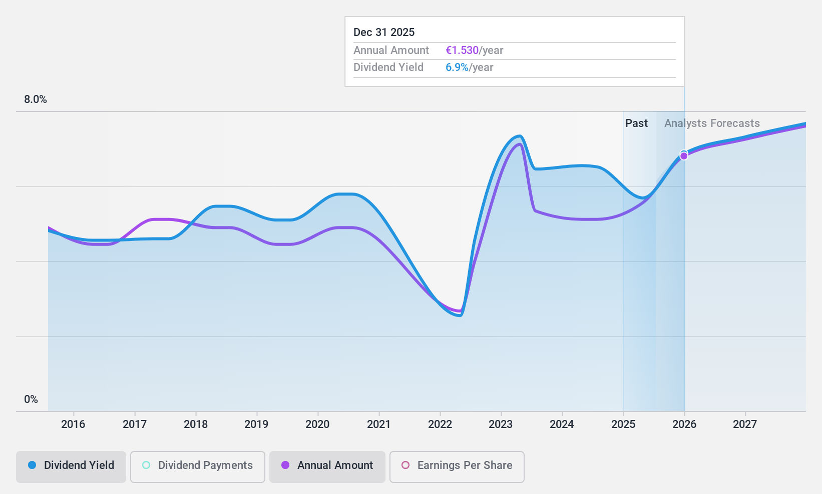 ENXTAM:ACOMO Dividend History as at Aug 2024