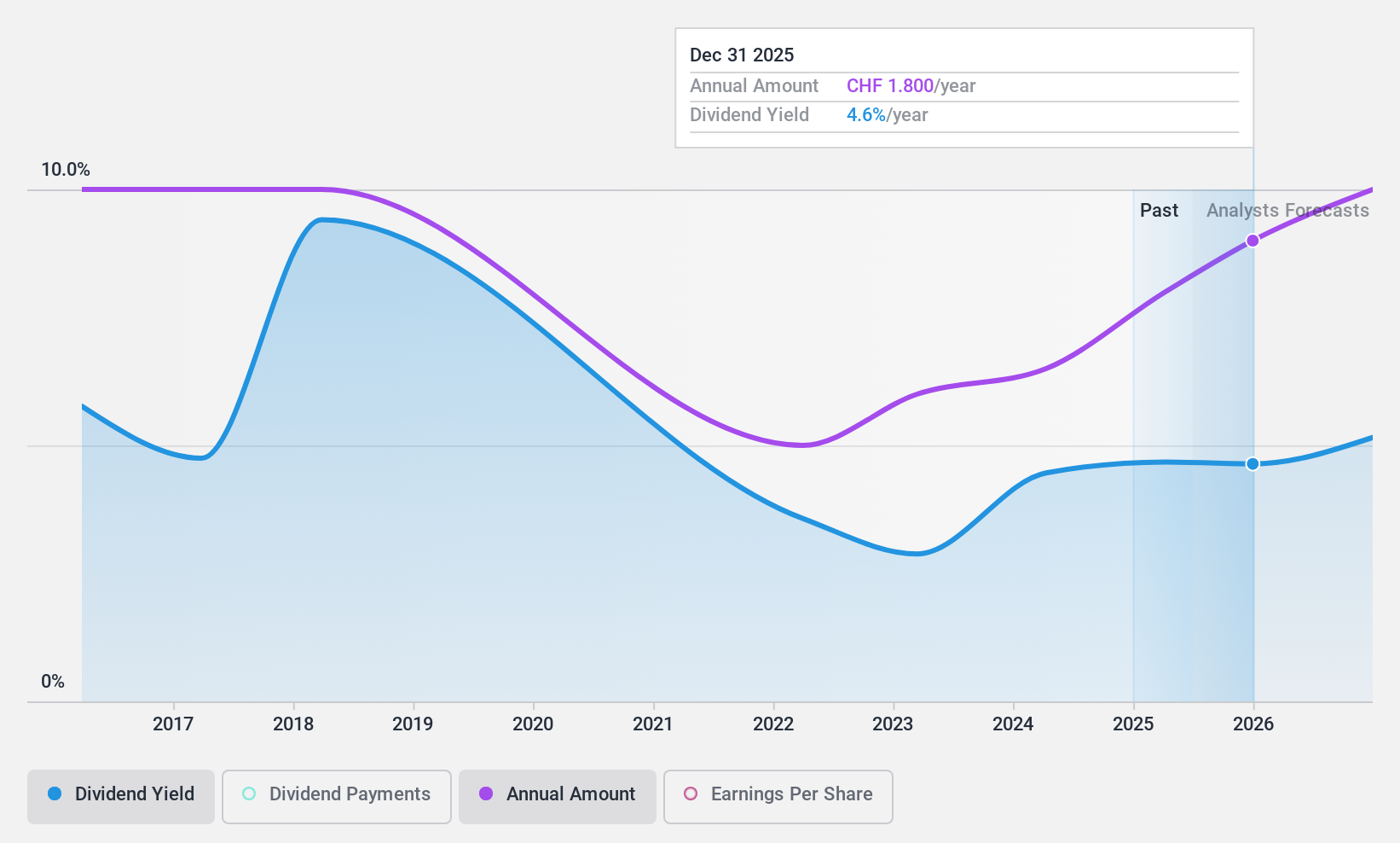 SWX:MTG Dividend History as at Oct 2024