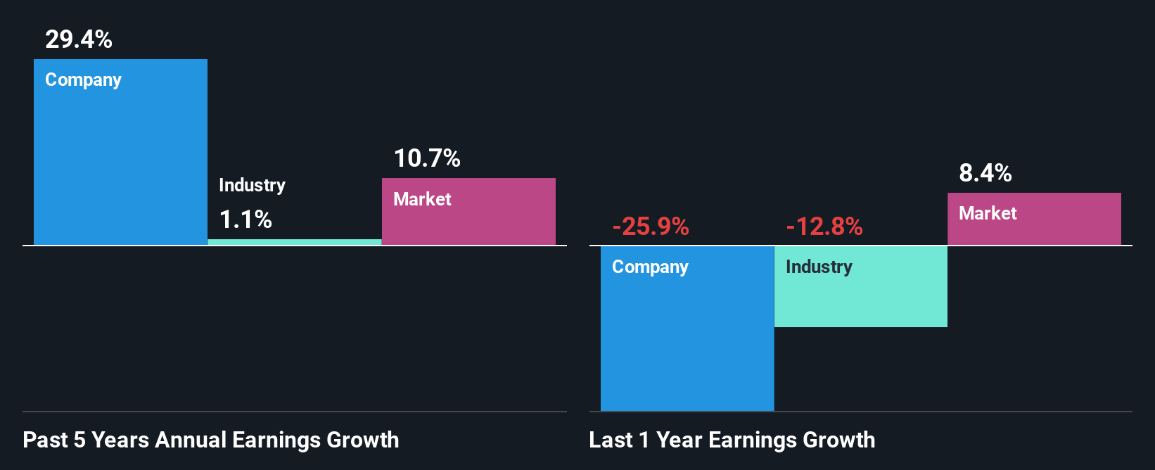 NYSE:GPK Past Earnings Growth as at Oct 2025