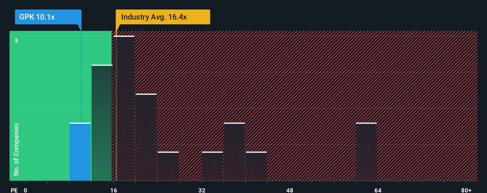 NYSE:GPK PE Ratio as at Oct 2025