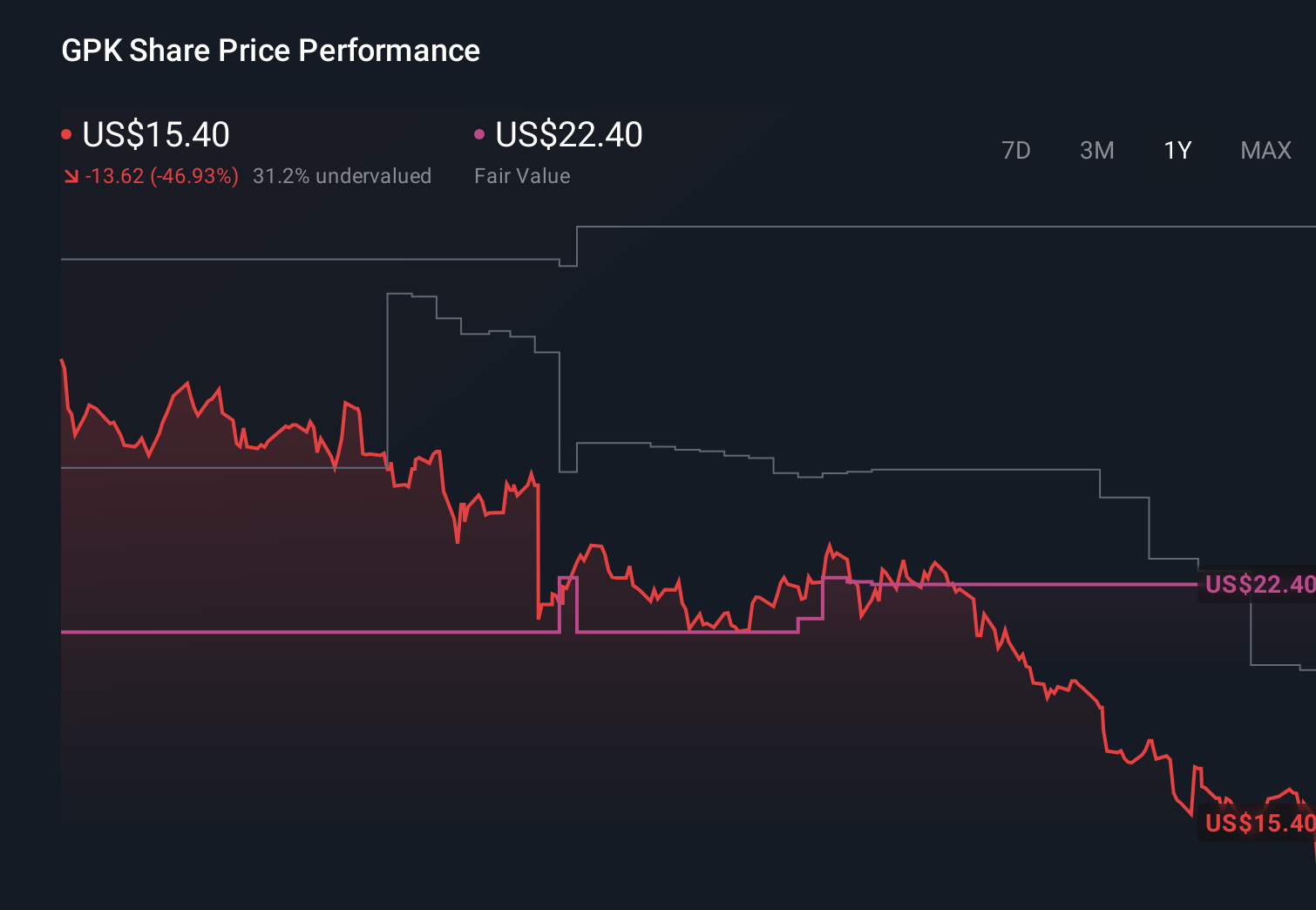 NYSE:GPK 1-Year Stock Price Chart
