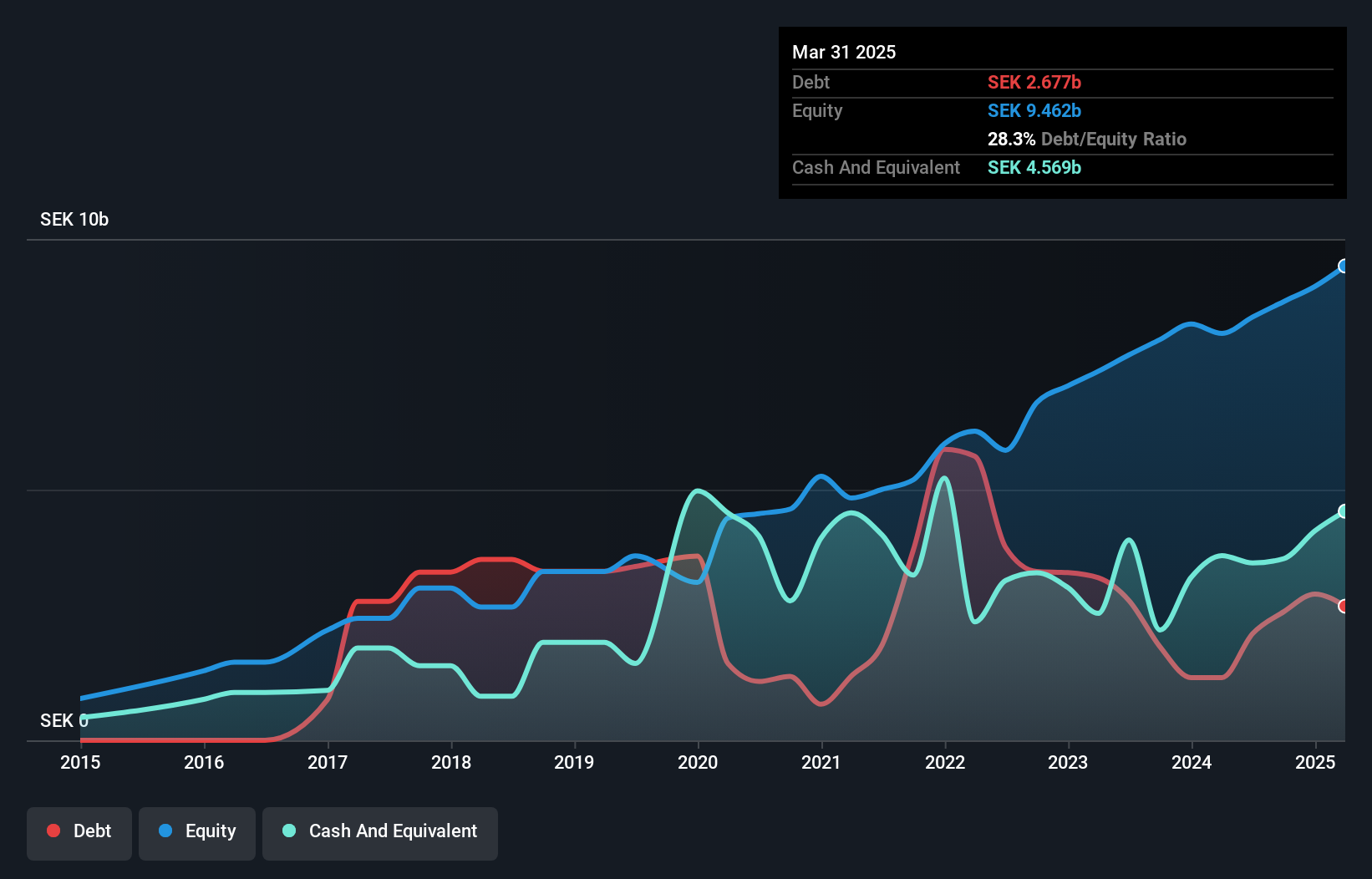OM:NORION Debt to Equity as at Jun 2025