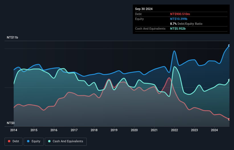 TPEX:3211 Debt to Equity as at Feb 2025