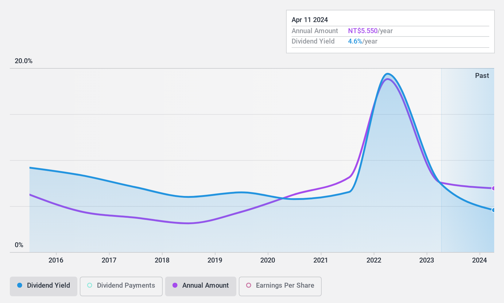 TPEX:3211 Dividend History as at Apr 2025