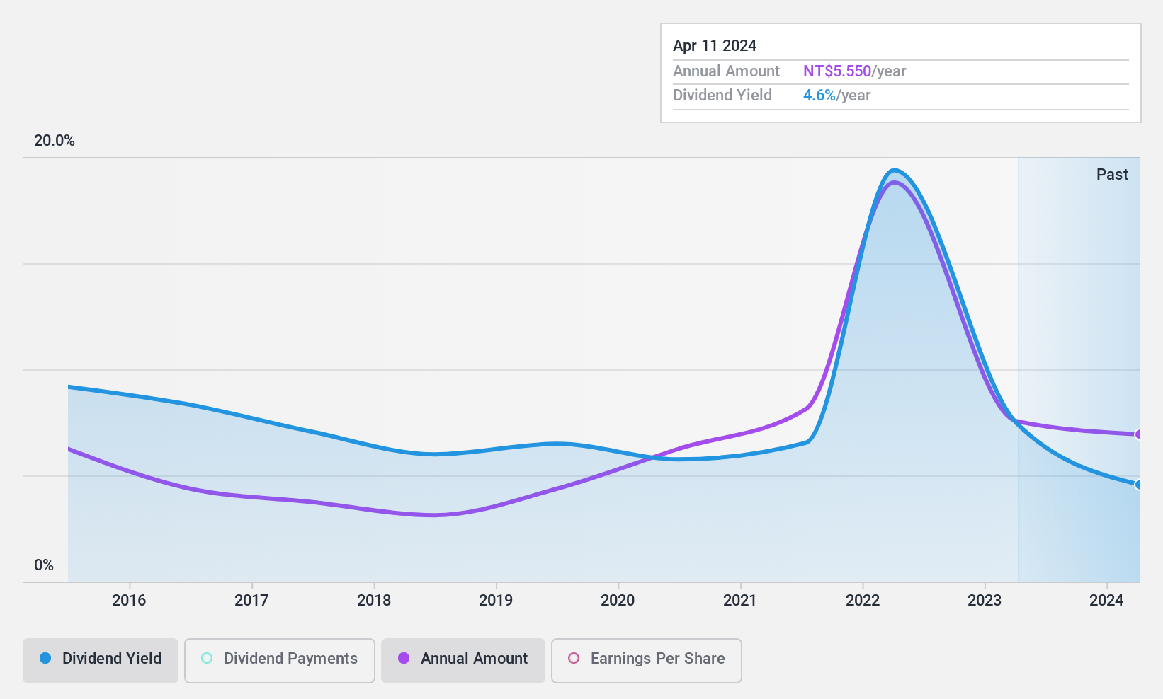 TPEX:3211 Dividend History as at Nov 2024