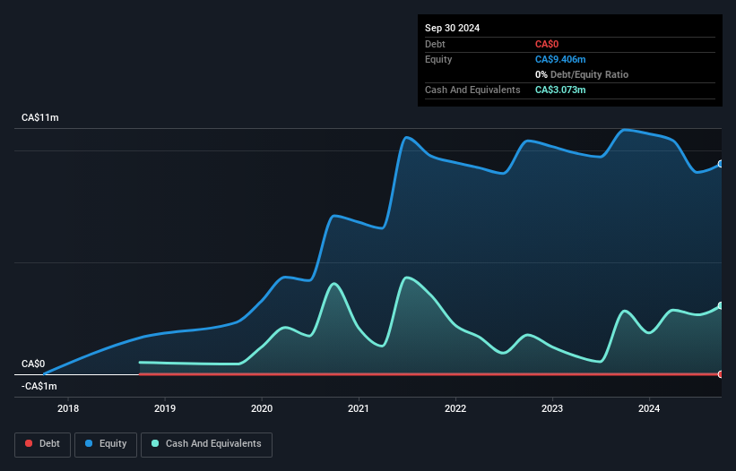 CNSX:AUCU Debt to Equity History and Analysis as at Feb 2025