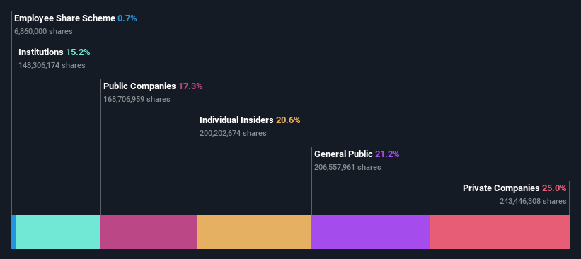 SHSE:603871 Ownership Breakdown as at Mar 2025