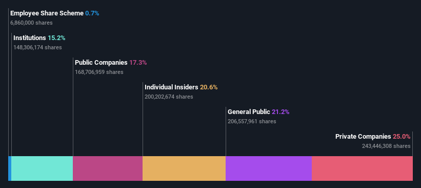 SHSE:603871 Ownership Breakdown as at Oct 2024