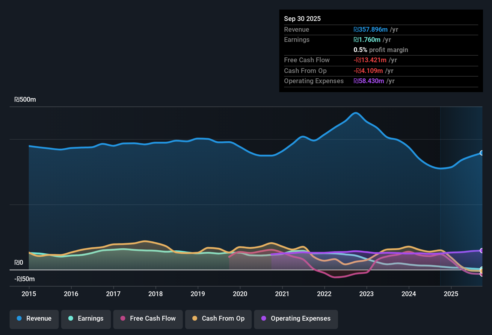 TASE:KLIL Earnings & Revenue History as at Dec 2025