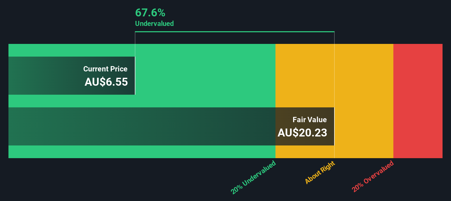 ASB Discounted Cash Flow as at Dec 2025