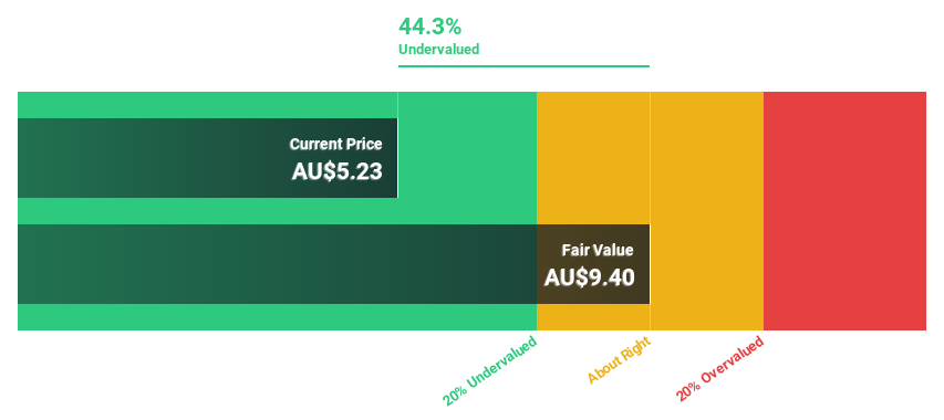 ASX:ASB Discounted Cash Flow as at May 2025