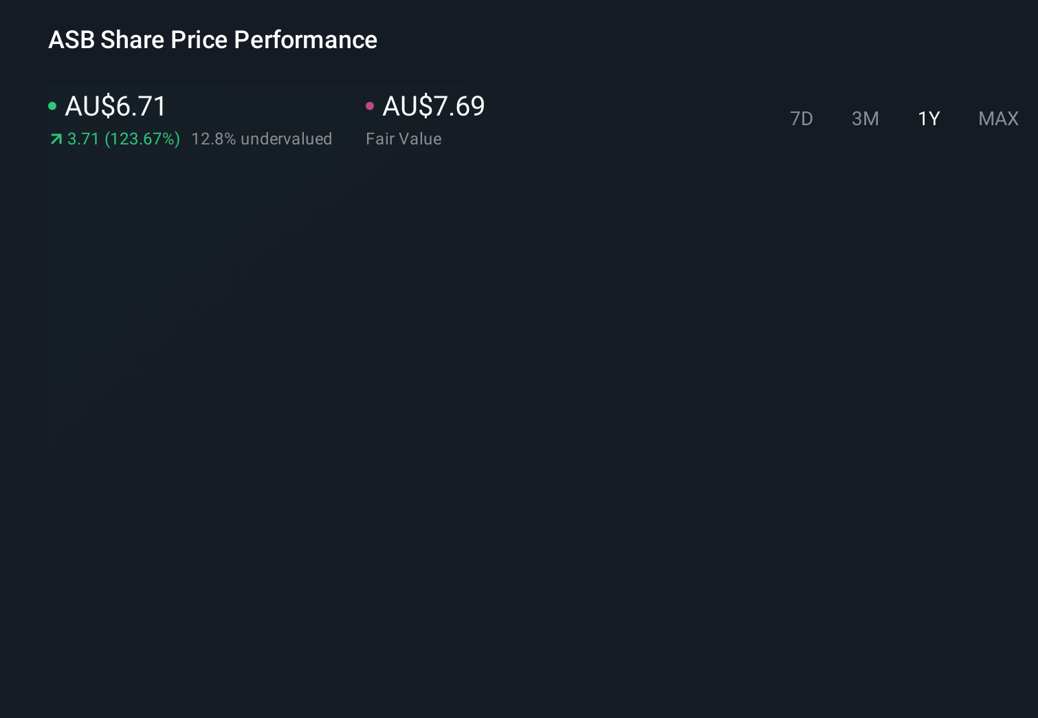 ASX:ASB 1-Year Stock Price Chart