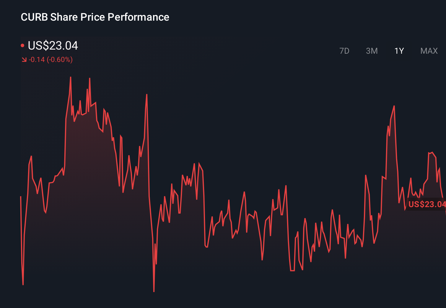 CURB 1-Year Stock Price Chart