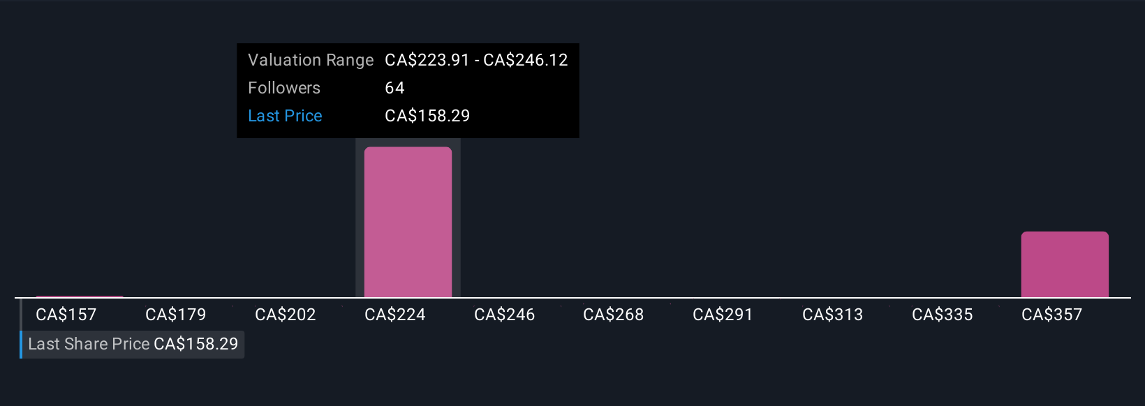 TSX:GSY Community Fair Values as at Oct 2025