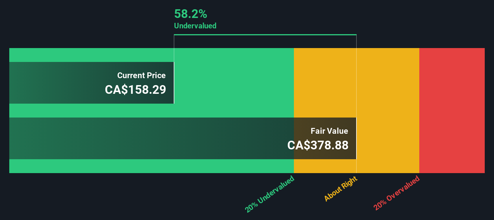 GSY Discounted Cash Flow as at Oct 2025