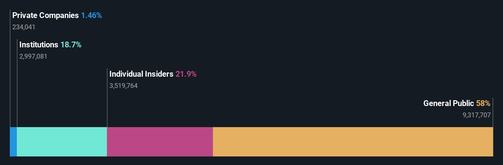 TSX:GSY Ownership Breakdown as at Jul 2024