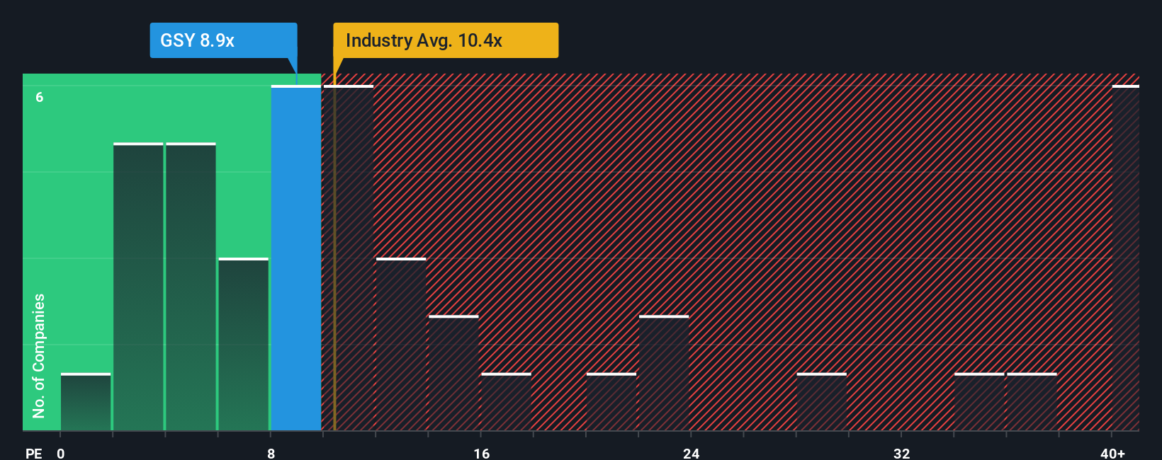 TSX:GSY PE Ratio as at Oct 2025