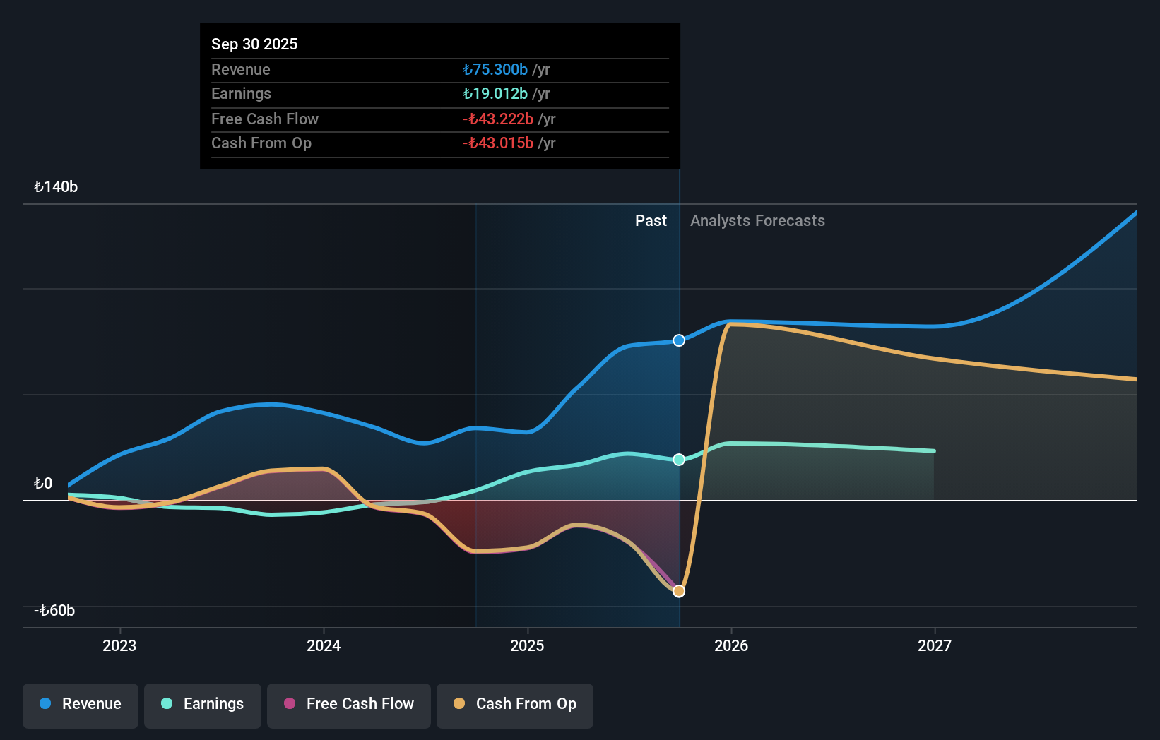 IBSE:EKGYO Earnings and Revenue Growth as at Nov 2025