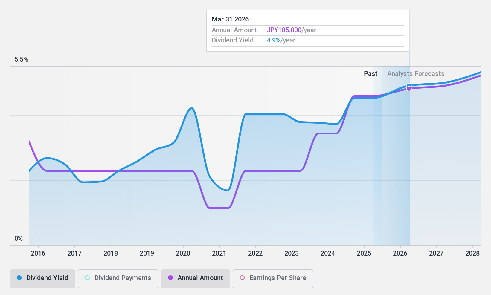 TSE:7240 Dividend History as at Feb 2025