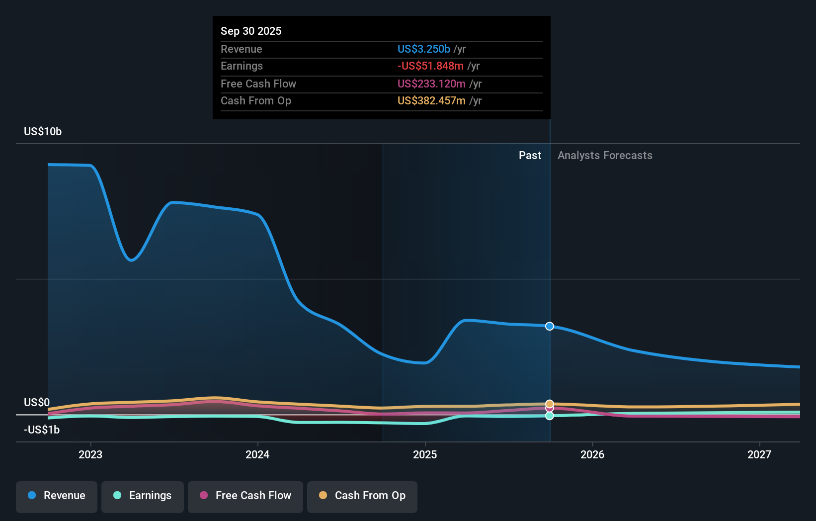 NGL Earnings & Revenue Growth as at Nov 2025