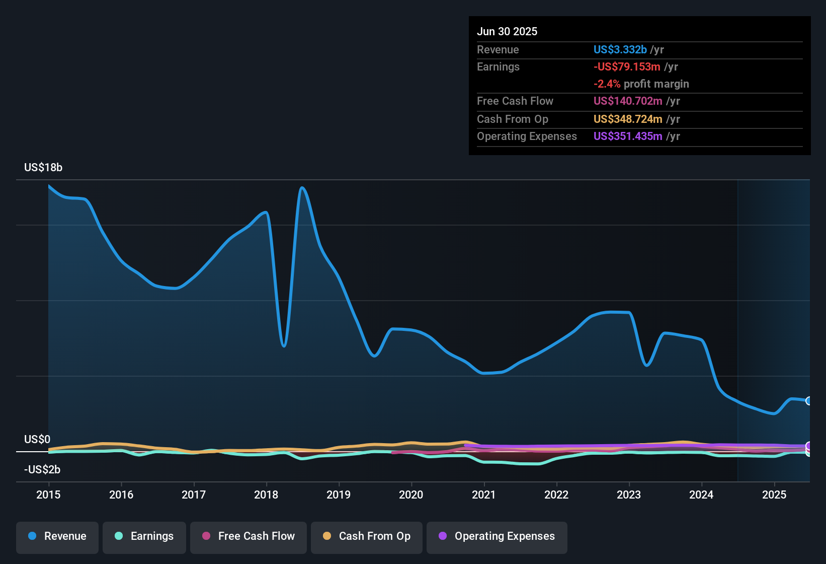 NYSE:NGL Earnings & Revenue History as at Nov 2025