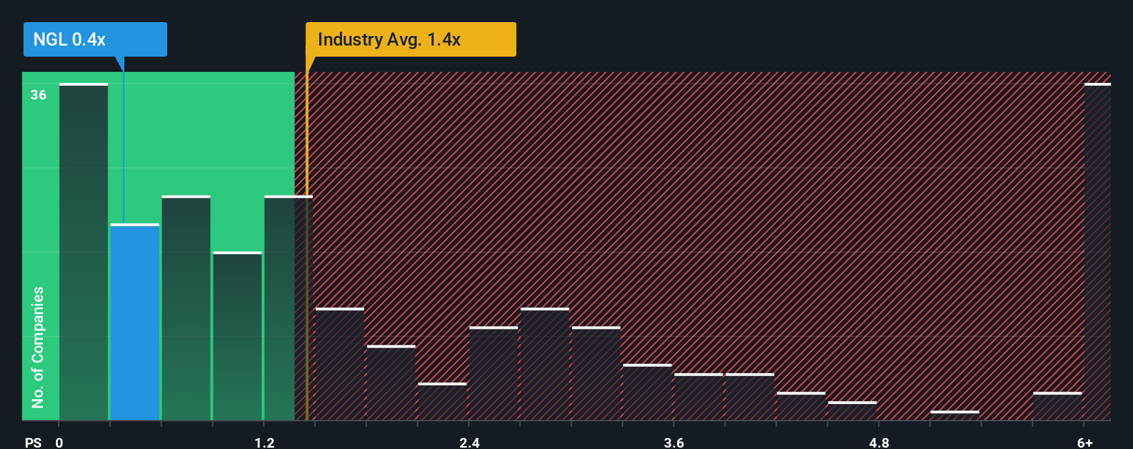 NYSE:NGL PS Ratio as at Dec 2025