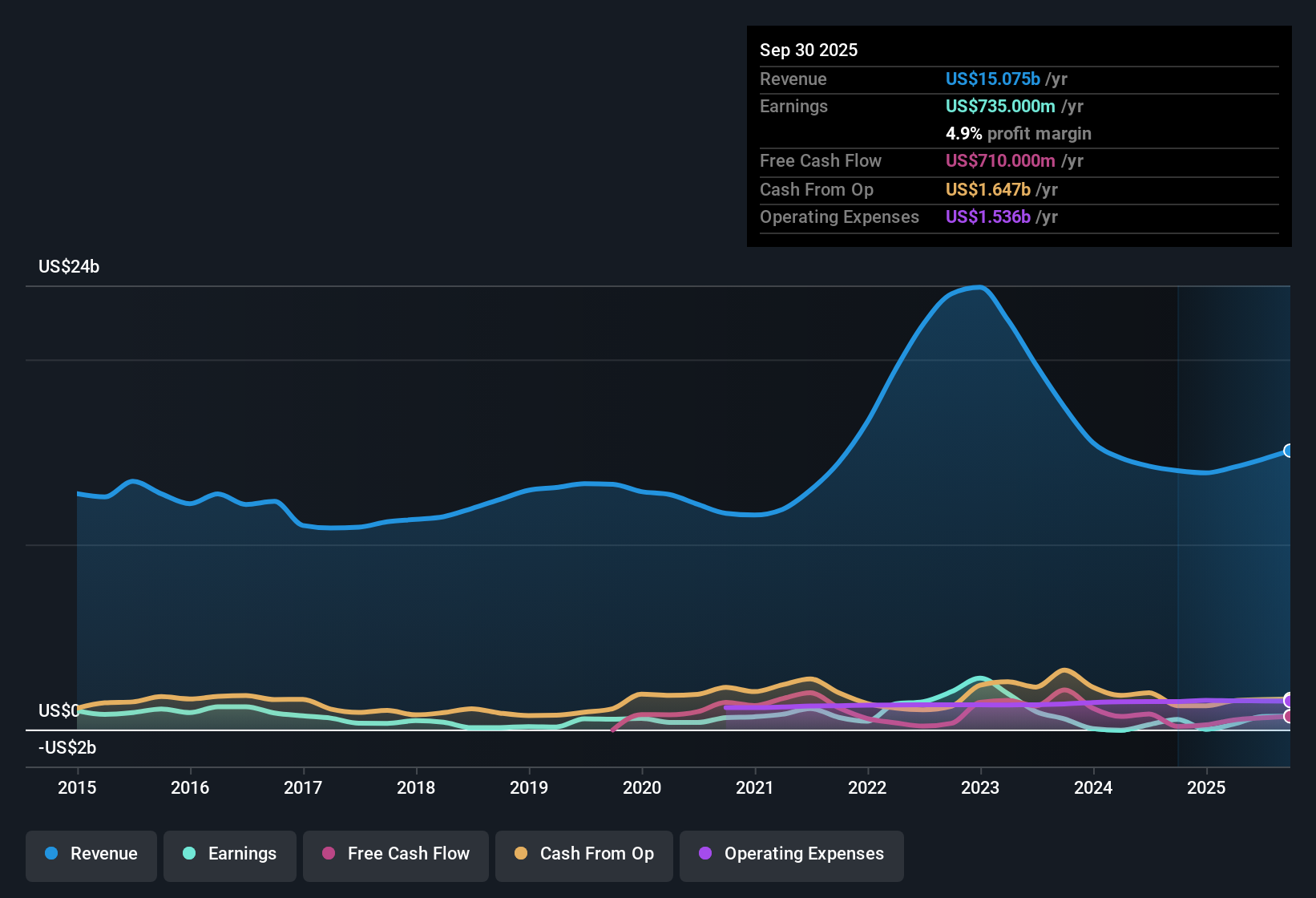 OB:YAR Earnings & Revenue History as at Oct 2025