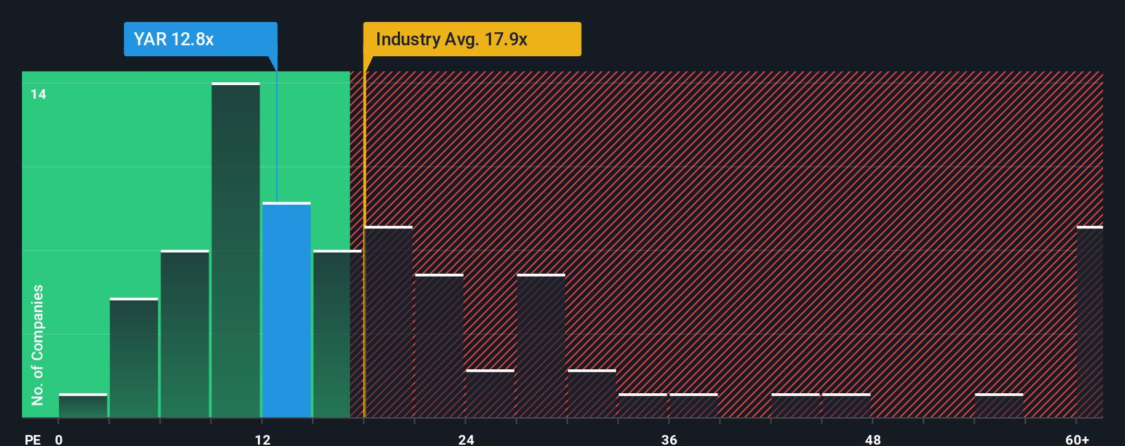 OB:YAR PE Ratio as at Nov 2025