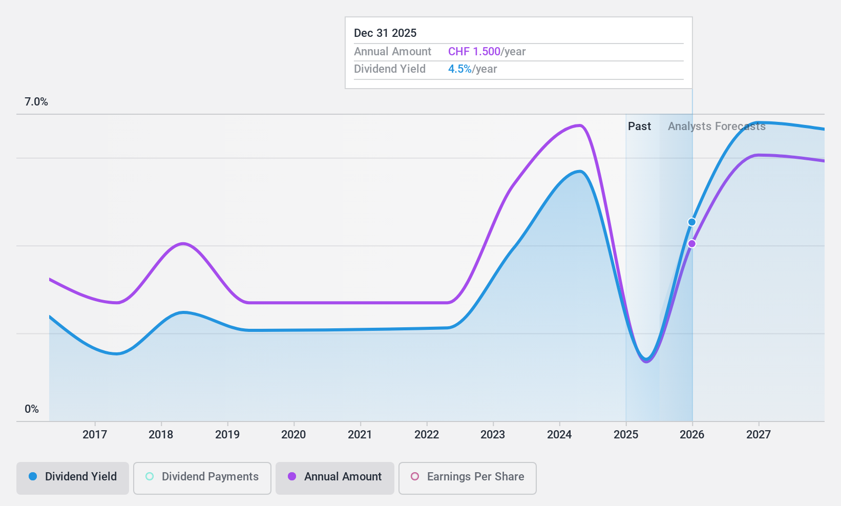 SWX:STGN Dividend History as at Sep 2024