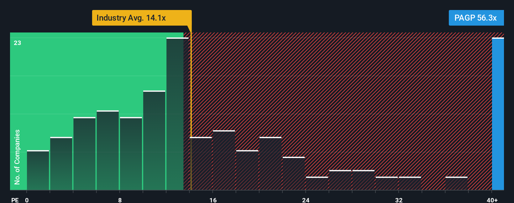 NasdaqGS:PAGP PE Ratio as at Nov 2025