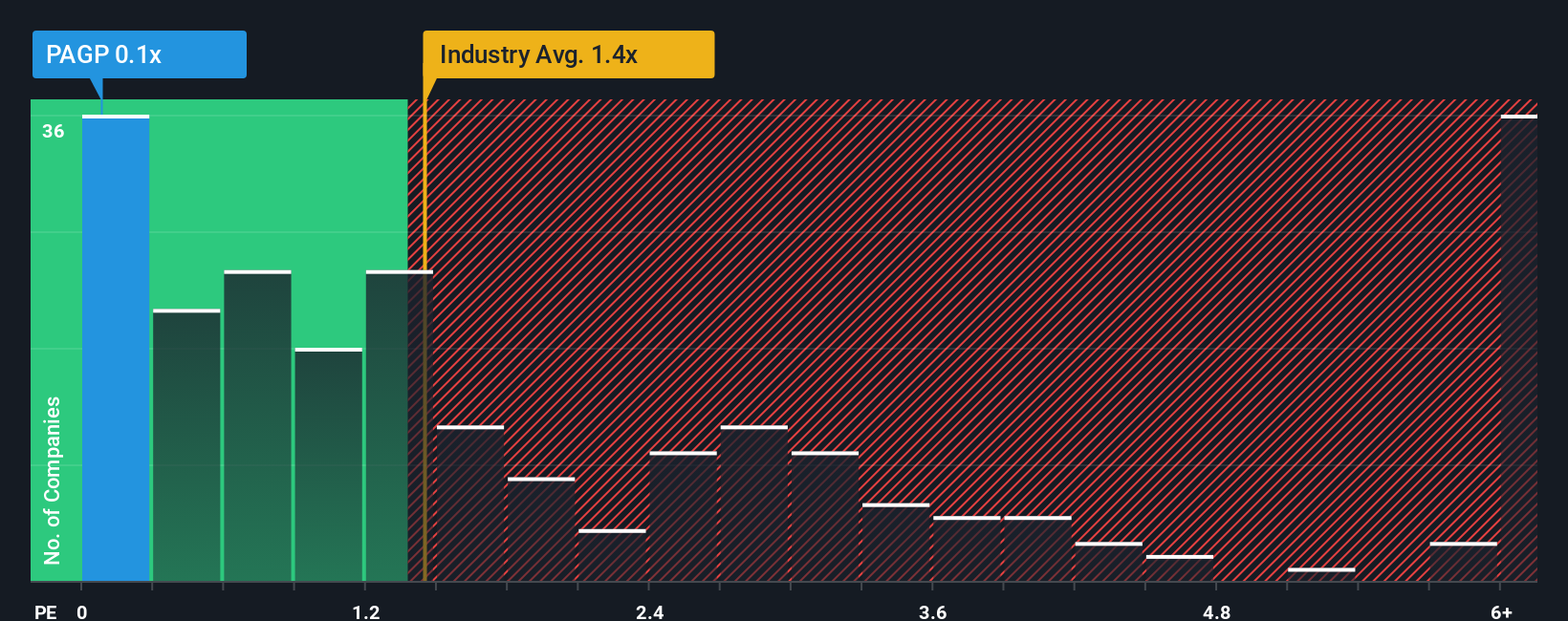 NasdaqGS:PAGP PS Ratio as at Oct 2025
