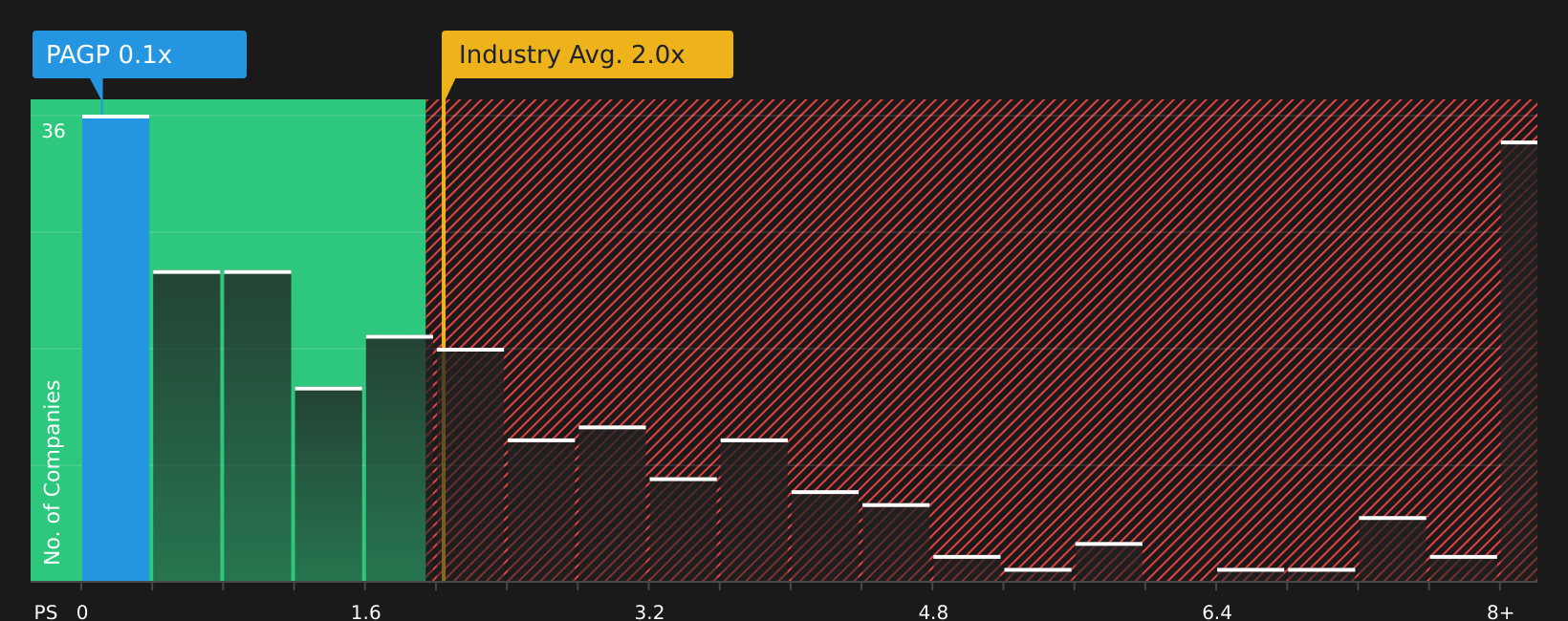 NasdaqGS:PAGP P/S Ratio as at Apr 2026