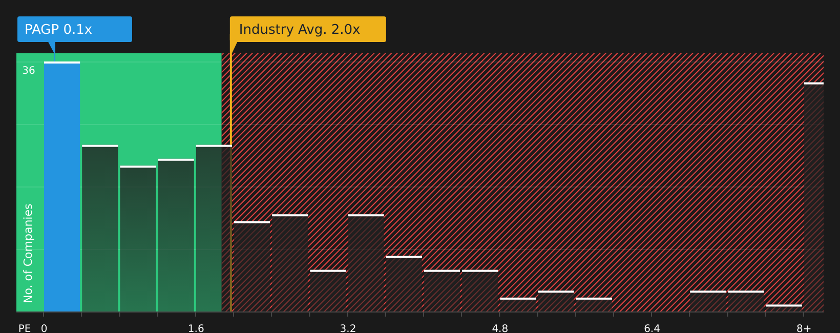 NasdaqGS:PAGP P/S Ratio as at May 2026