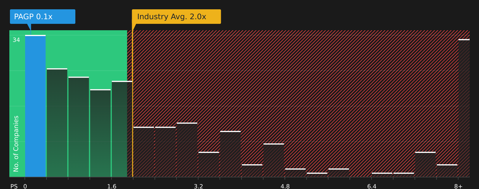 NasdaqGS:PAGP P/S Ratio as at Aug 2026
