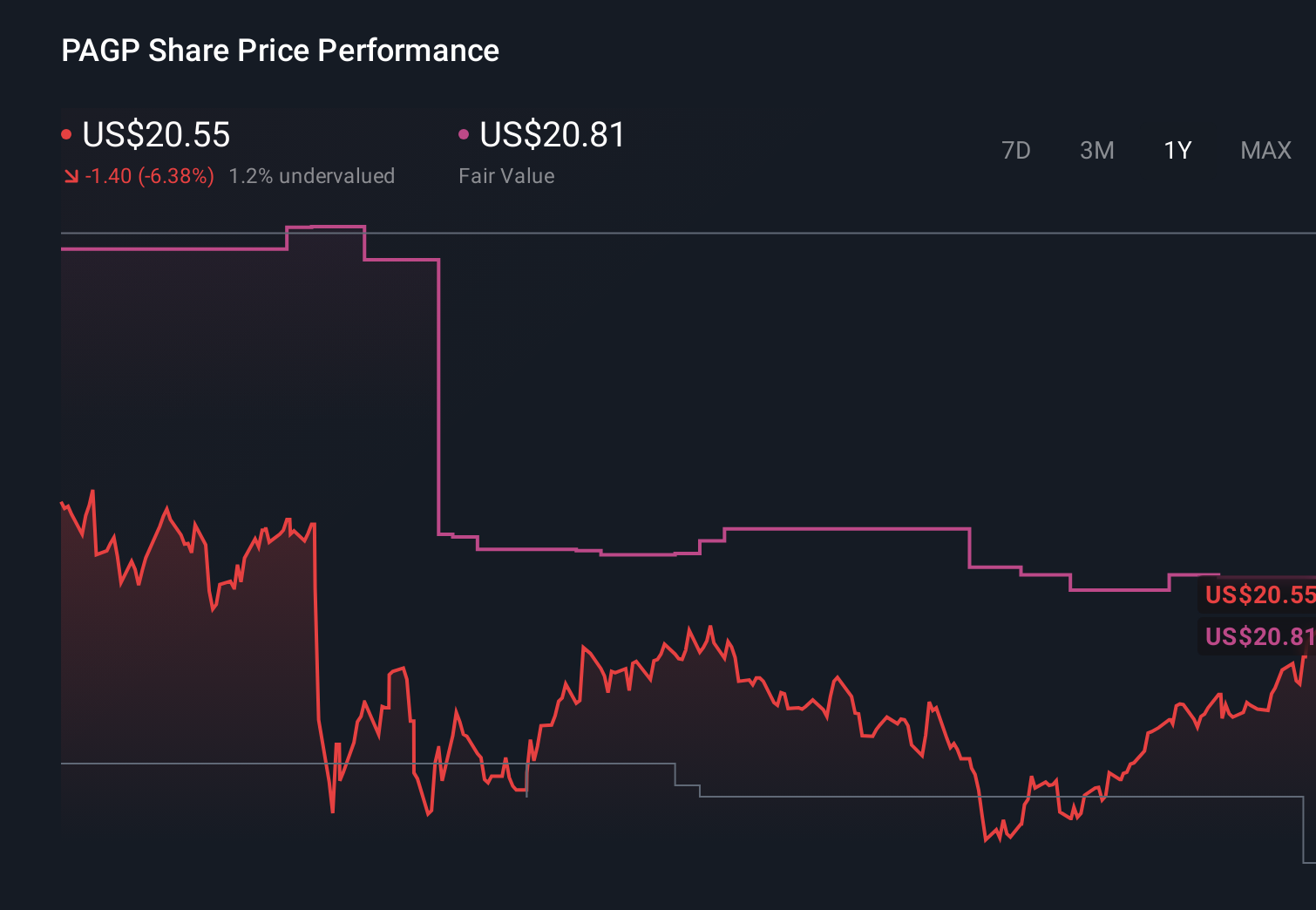PAGP 1-Year Stock Price Chart