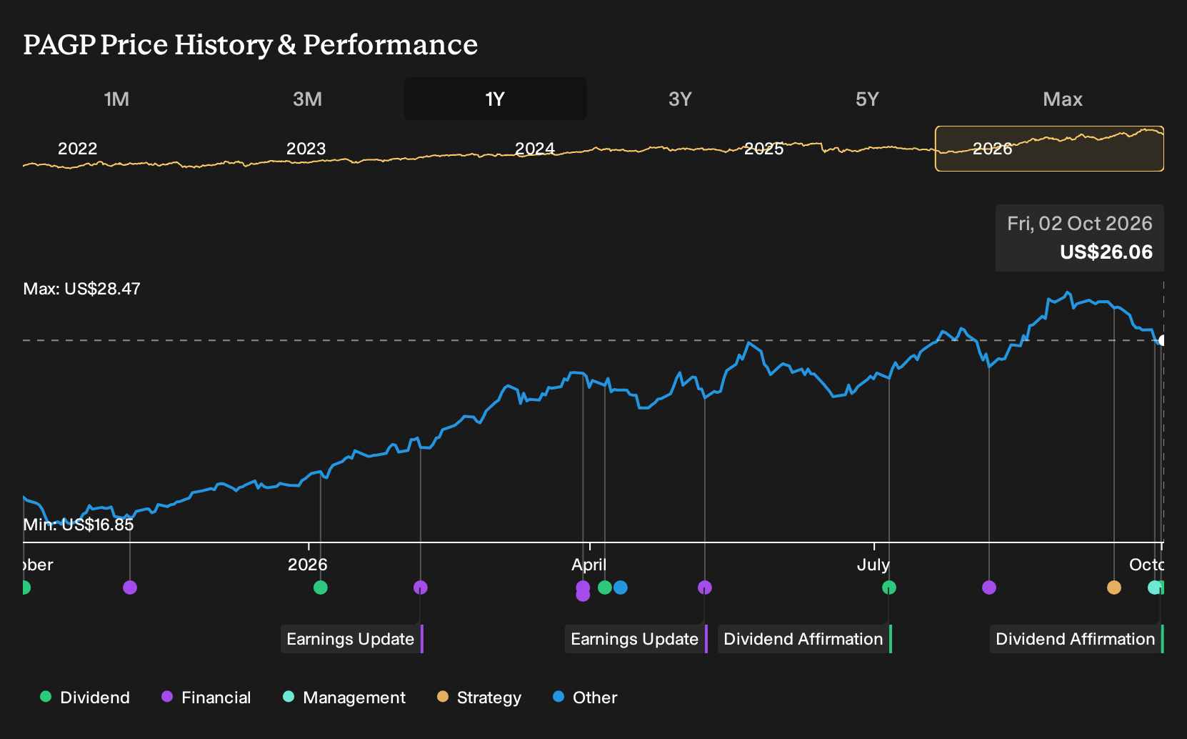 NasdaqGS:PAGP 1-Year Stock Price Chart