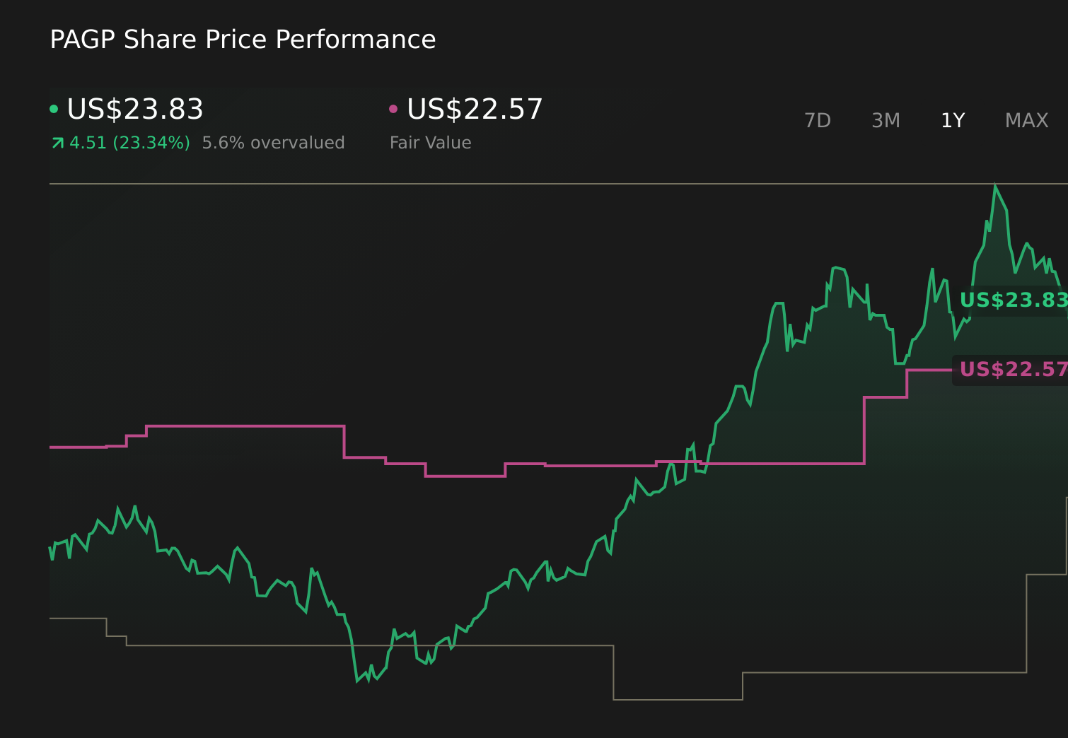 NasdaqGS:PAGP 1-Year Stock Price Chart