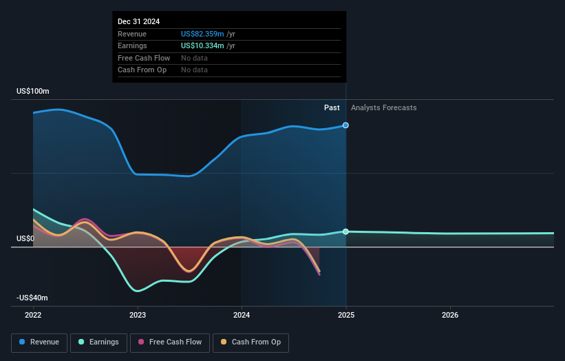 NasdaqGM:PDLB Earnings and Revenue Growth as at Feb 2025