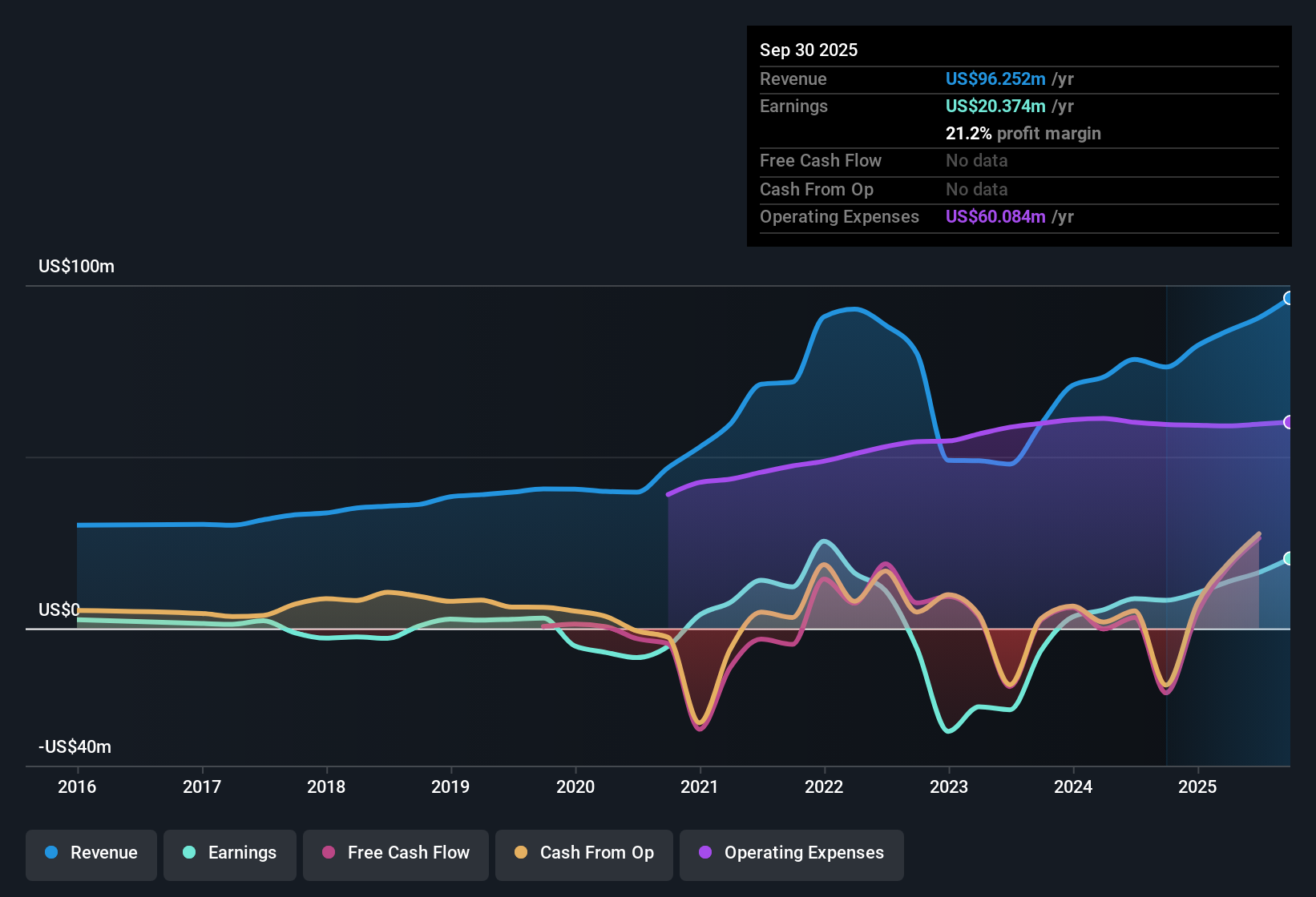 NasdaqGM:PDLB Earnings & Revenue History as at Oct 2025