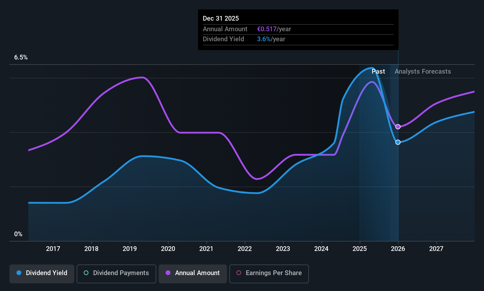 ENXTPA:OPM Dividend History as at Sep 2025
