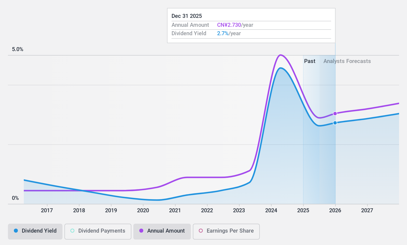 SZSE:000661 Dividend History as at Feb 2025