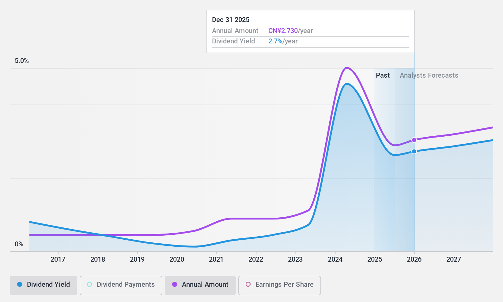 SZSE:000661 Dividend History as at Sep 2024