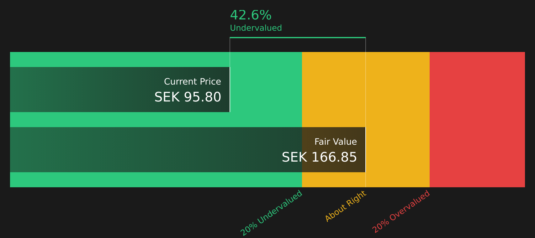 PEAB B Discounted Cash Flow as at Aug 2026